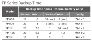 FSP UPS FP 800, 800 VA / 480 W, line interactive - obrázek 2