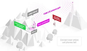 MikroTik LHGGM&EG18-EA, LHG LTE18 kit - obrázek 3