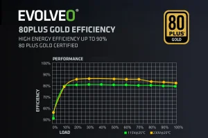 EVOLVEO G850,850W,ATX 3.1,14cm,aPFC,80+GOLD,3YRW - obrázek 2