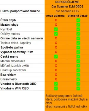 Automobilová diagnostická jednotka pro OBD II s Bluetooth, (ekv.ELM 327) pro Android a iOS - obrázek 2