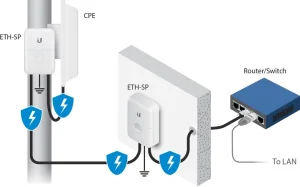 Ubiquiti ETH-SP-G2 - Ethernetová přepěťová ochrana - obrázek 2