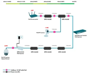D-Link DPE-302GE 2-Port Gigabit PoE Extender - obrázek 5