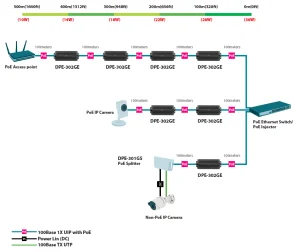 D-Link DPE-302GE 2-Port Gigabit PoE Extender - obrázek 7