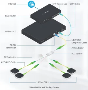 Ubiquiti UF-OLT-4 - U Fiber OLT, 4x GPON - obrázek 4