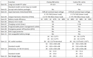 FSP UPS CHAMP 2K rack 2U IEC, 2000 VA/1800 W, online - obrázek 6