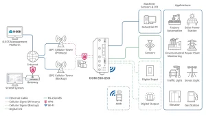 D-Link DOM-550-GSO 5G IIoT Gateway - obrázek 4