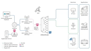 D-Link DTM-570-GS 5G Transit Gateway - obrázek 3