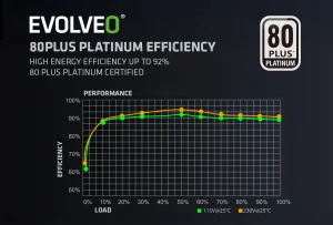 EVOLVEO P1200, 1200W/ ATX 3.1/ 80+ PLATINUM/ - obrázek 6