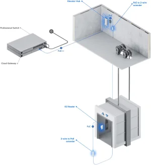 Ubiquiti UA-G3-SK-Elevator - UniFi Access G3 Elevator Start Kit - obrázek 13