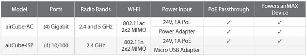 UBNT ACB-AC, airCube AC,DB,802.11ac Wifi AP/router