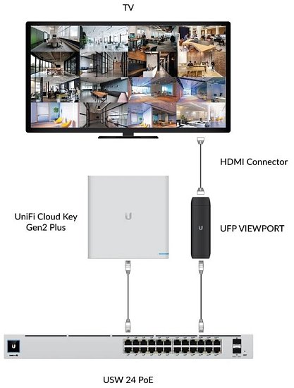 Ubiquiti UniFi Protect ViewPort, UFP-VIEWPORT