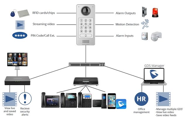 Grandstream GDS3710, dveřní vrátník, HD kamera, pokrytí 180°, mikrofon, intercom, GDS manager