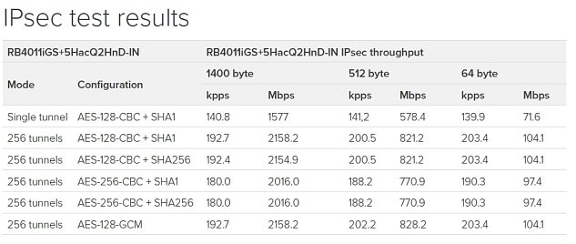 MikroTik RouterBOARD RB4011iGS+5HacQ2HnD-IN