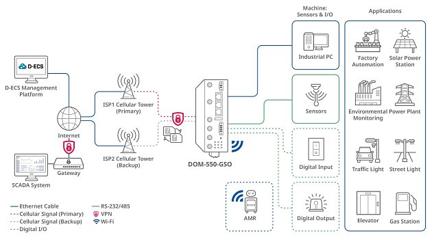 D-Link DOM-550-GSO 5G IIoT Gateway