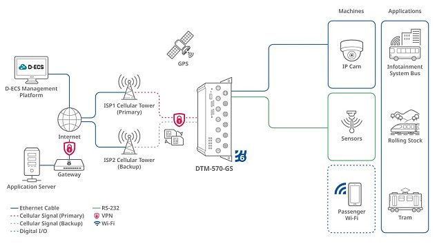D-Link DTM-570-GS 5G Transit Gateway