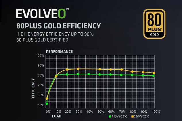 EVOLVEO G650,zdroj650W,ATX3.1,14cm,aPFC,80+GOLD,3YRW