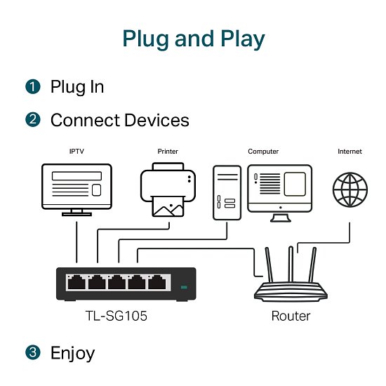 TP-Link TL-SG105 5x Gigabit Desktop Switch